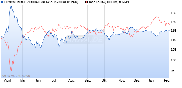 Reverse Bonus Zertifikat auf DAX [Goldman Sachs B. (WKN: GV39W2) Chart