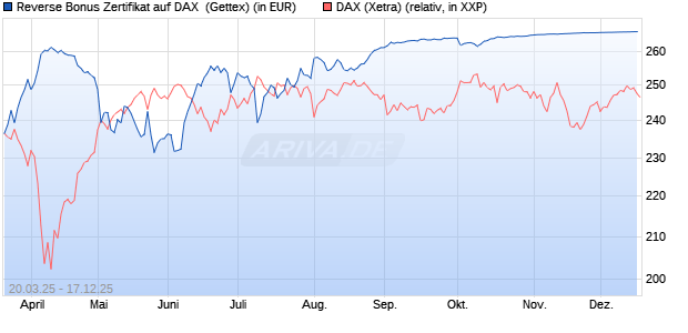 Reverse Bonus Zertifikat auf DAX [Goldman Sachs B. (WKN: GV39W4) Chart