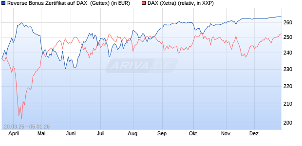 Reverse Bonus Zertifikat auf DAX [Goldman Sachs B. (WKN: GV39WA) Chart