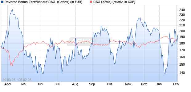 Reverse Bonus Zertifikat auf DAX [Goldman Sachs B. (WKN: GV39WB) Chart