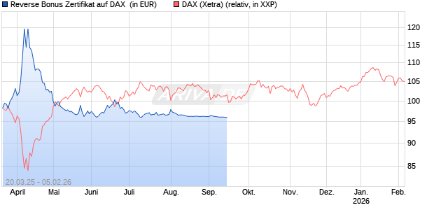 Reverse Bonus Zertifikat auf DAX [Goldman Sachs Bank Europe SE] Chart
