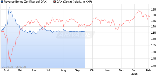 Reverse Bonus Zertifikat auf DAX [Goldman Sachs Bank Europe SE] Chart