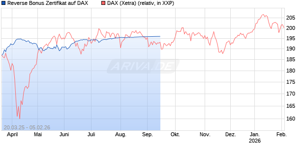 Reverse Bonus Zertifikat auf DAX [Goldman Sachs Bank Europe SE] Chart