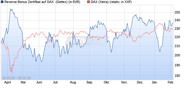 Reverse Bonus Zertifikat auf DAX [Goldman Sachs B. (WKN: GV39WU) Chart