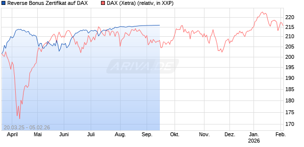 Reverse Bonus Zertifikat auf DAX [Goldman Sachs Bank Europe SE] Chart
