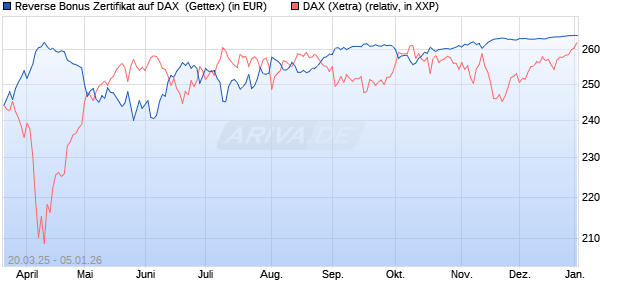 Reverse Bonus Zertifikat auf DAX [Goldman Sachs B. (WKN: GV39WY) Chart