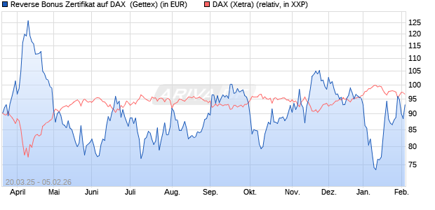 Reverse Bonus Zertifikat auf DAX [Goldman Sachs B. (WKN: GV39X1) Chart
