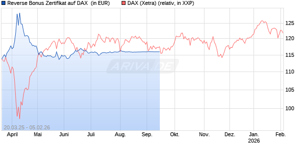 Reverse Bonus Zertifikat auf DAX [Goldman Sachs Bank Europe SE] Chart