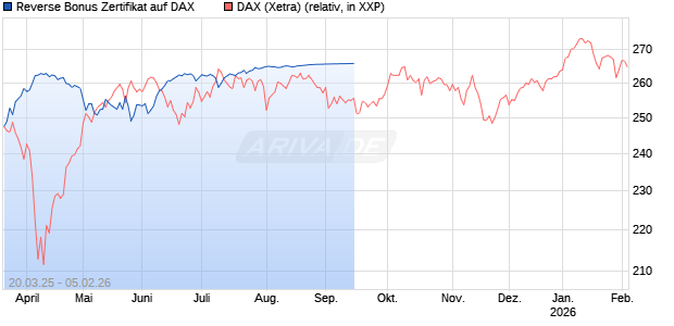 Reverse Bonus Zertifikat auf DAX [Goldman Sachs Bank Europe SE] Chart