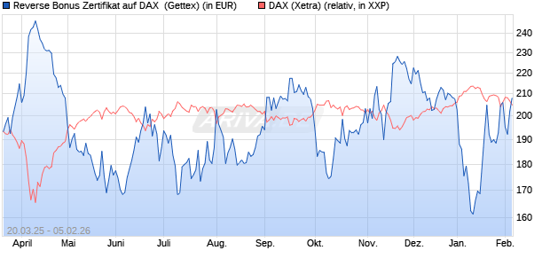 Reverse Bonus Zertifikat auf DAX [Goldman Sachs B. (WKN: GV39X9) Chart