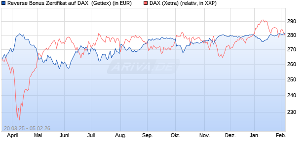 Reverse Bonus Zertifikat auf DAX [Goldman Sachs B. (WKN: GV39XD) Chart