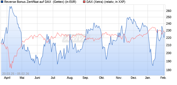Reverse Bonus Zertifikat auf DAX [Goldman Sachs B. (WKN: GV39XM) Chart