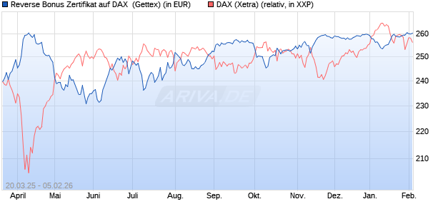 Reverse Bonus Zertifikat auf DAX [Goldman Sachs B. (WKN: GV39XQ) Chart