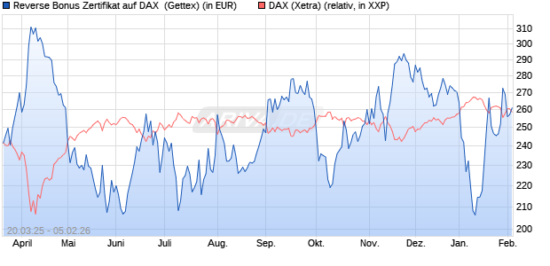 Reverse Bonus Zertifikat auf DAX [Goldman Sachs B. (WKN: GV39XR) Chart