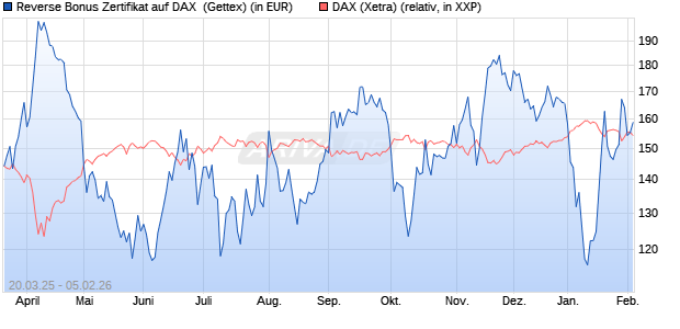 Reverse Bonus Zertifikat auf DAX [Goldman Sachs B. (WKN: GV39XU) Chart