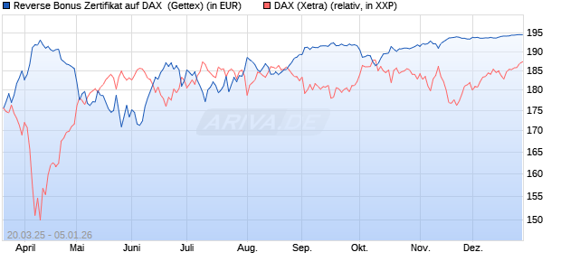 Reverse Bonus Zertifikat auf DAX [Goldman Sachs B. (WKN: GV39XV) Chart