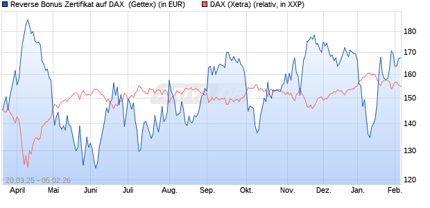 Reverse Bonus Zertifikat auf DAX [Goldman Sachs B. (WKN: GV39XW) Chart