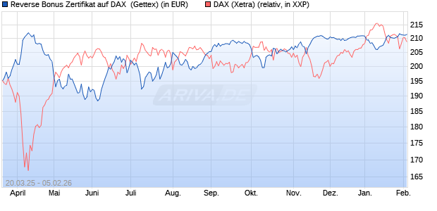 Reverse Bonus Zertifikat auf DAX [Goldman Sachs B. (WKN: GV39XY) Chart