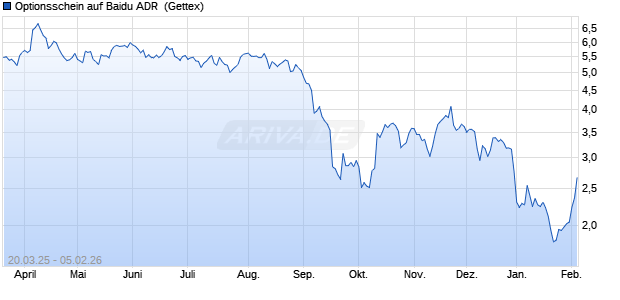 Optionsschein auf Baidu ADR [Goldman Sachs Bank . (WKN: GV39S3) Chart