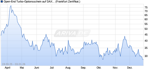 Open-End Turbo-Optionsschein auf DAX [Vontobel] (WKN: VG8LT8) Chart