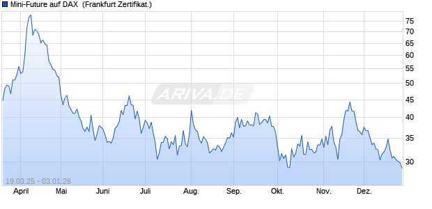 Mini-Future auf DAX [Vontobel] (WKN: VG8LV6) Chart