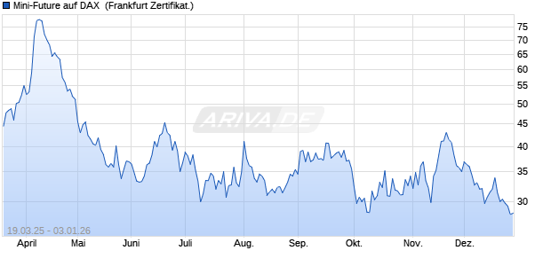 Mini-Future auf DAX [Vontobel] (WKN: VG8LWF) Chart
