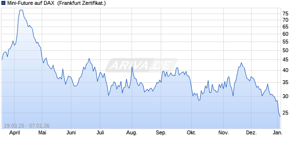 Mini-Future auf DAX [Vontobel] (WKN: VG8LWM) Chart
