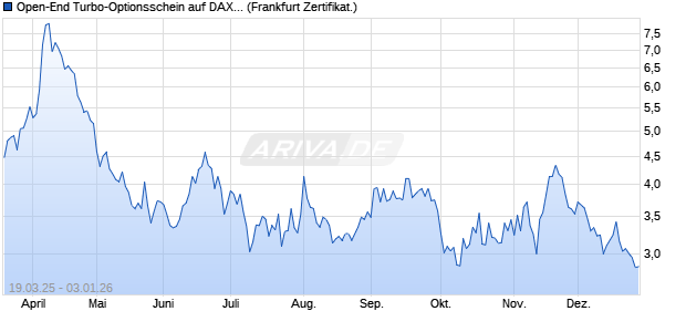 Open-End Turbo-Optionsschein auf DAX [Vontobel] (WKN: VG8LX0) Chart