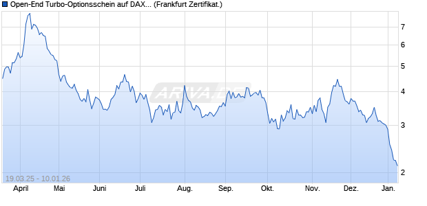 Open-End Turbo-Optionsschein auf DAX [Vontobel] (WKN: VG8LXY) Chart