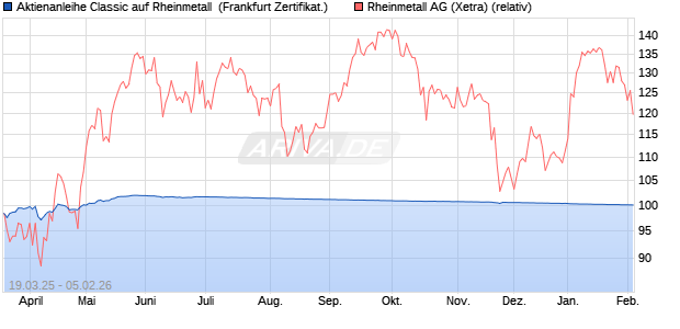 Aktienanleihe Classic auf Rheinmetall [Soci&eacute;t&eacute; G&eacute;n&eacute;. (WKN: SX59KM) Chart
