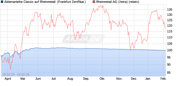 Aktienanleihe Classic auf Rheinmetall [Soci&eacute;t&eacute; G&eacute;n&eacute;. (WKN: SX59KN) Chart