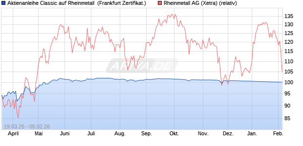 Aktienanleihe Classic auf Rheinmetall [Soci&eacute;t&eacute; G&eacute;n&eacute;. (WKN: SX59KP) Chart
