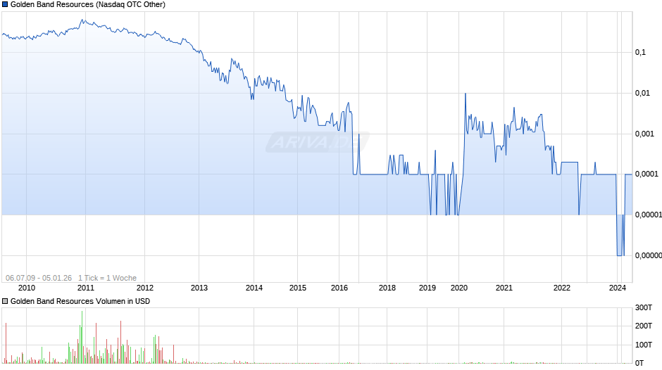 Golden Band Resources Chart