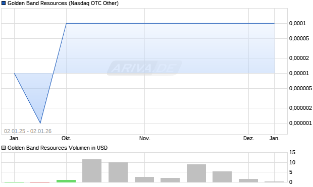 Golden Band Resources Aktie Chart