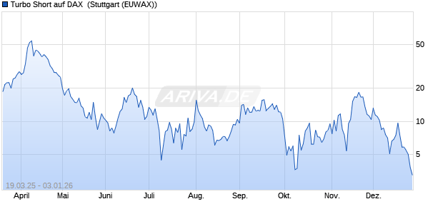 Turbo Short auf DAX [Morgan Stanley & Co. Internatio. (WKN: MK2RKD) Chart