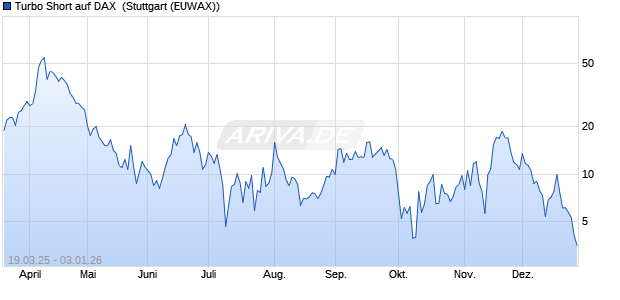 Turbo Short auf DAX [Morgan Stanley & Co. Internatio. (WKN: MK2RKA) Chart