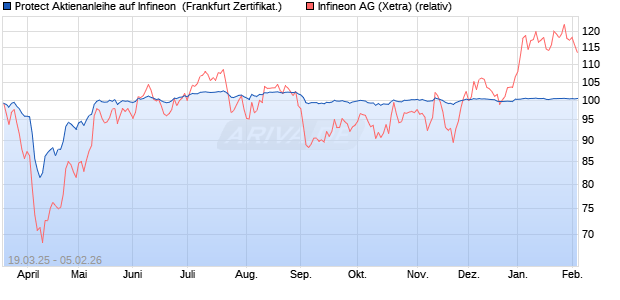 Protect Aktienanleihe auf Infineon [DZ BANK AG] (WKN: DY56S7) Chart