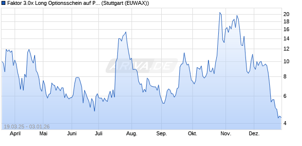Faktor 3.0x Long Optionsschein auf Powercell Swede. (WKN: MK2SW9) Chart