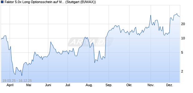 Faktor 5.0x Long Optionsschein auf MongoDB,  [Morg. (WKN: MK2SU3) Chart