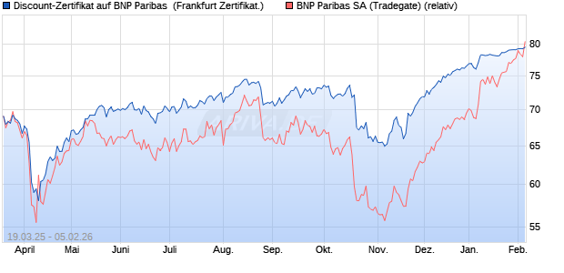 Discount-Zertifikat auf BNP Paribas [Landesbank Ba. (WKN: LB50KA) Chart