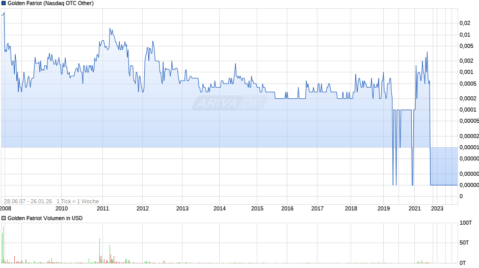 Golden Patriot Chart