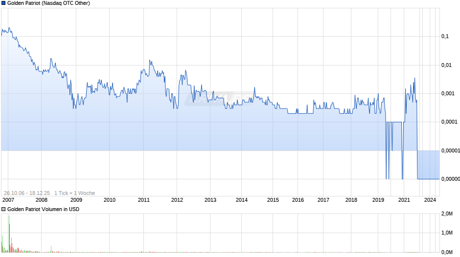 Golden Patriot Chart