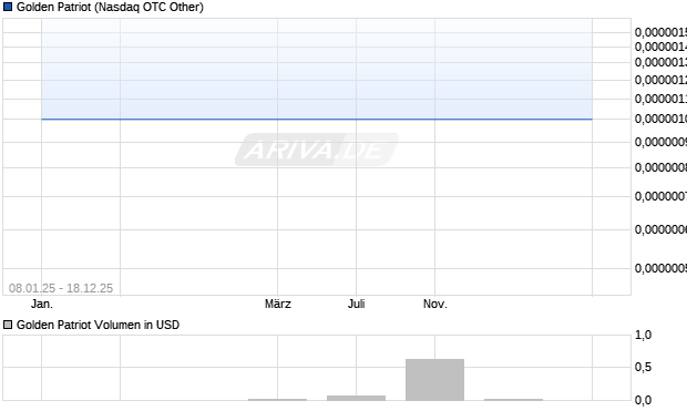 Golden Patriot Aktie Chart