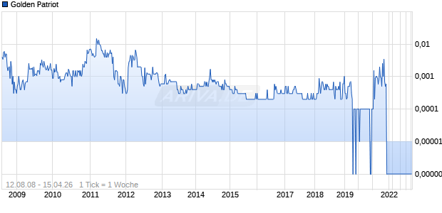 Golden Patriot Chart