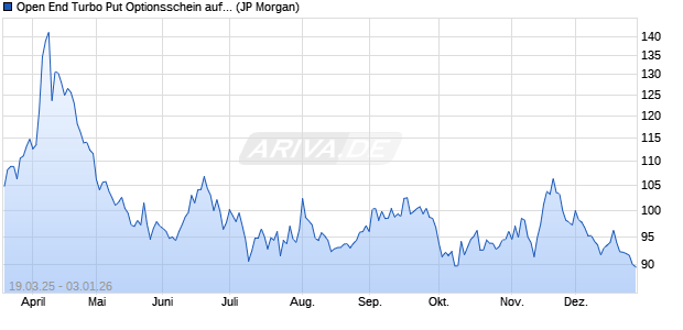 Open End Turbo Put Optionsschein auf DAX [J.P. Mor. (WKN: JF8AT1) Chart