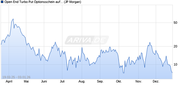 Open End Turbo Put Optionsschein auf DAX [J.P. Mor. (WKN: JF72WV) Chart