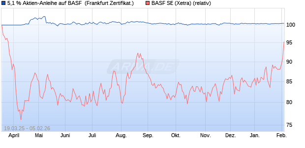 5,1 % Aktien-Anleihe auf BASF [Landesbank Baden-. (WKN: LB50CX) Chart