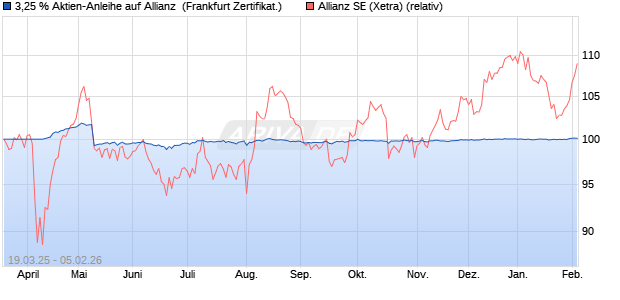 3,25 % Aktien-Anleihe auf Allianz [Landesbank Baden. (WKN: LB50CW) Chart