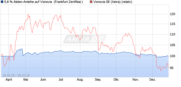 5,6 % Aktien-Anleihe auf Vonovia [Landesbank Baden. (WKN: LB50DC) Chart