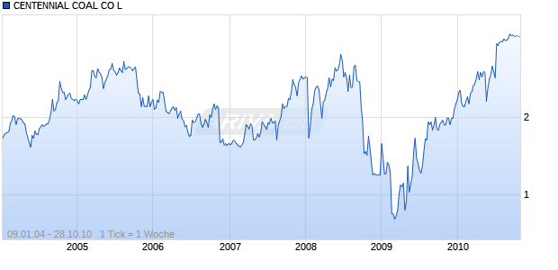 CENTENNIAL COAL CO L Chart